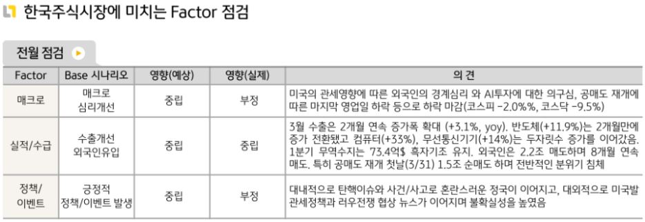 3월 '한국 주식'시장에 영향을 준 요소들에 대한 점검을 담은 자료.